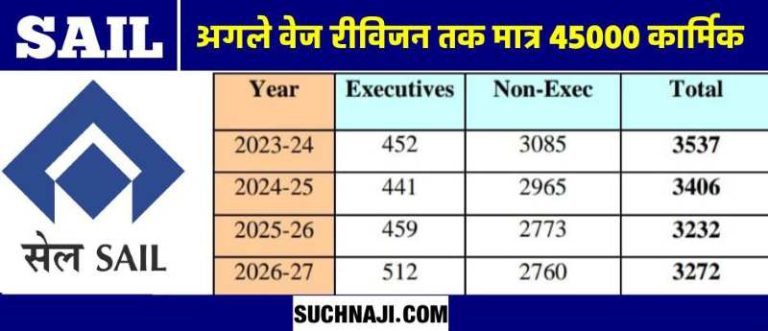 13447-personnel-will-retire-in-SAIL-by-2027-the-average-age-of-23-personnel-is-56-years