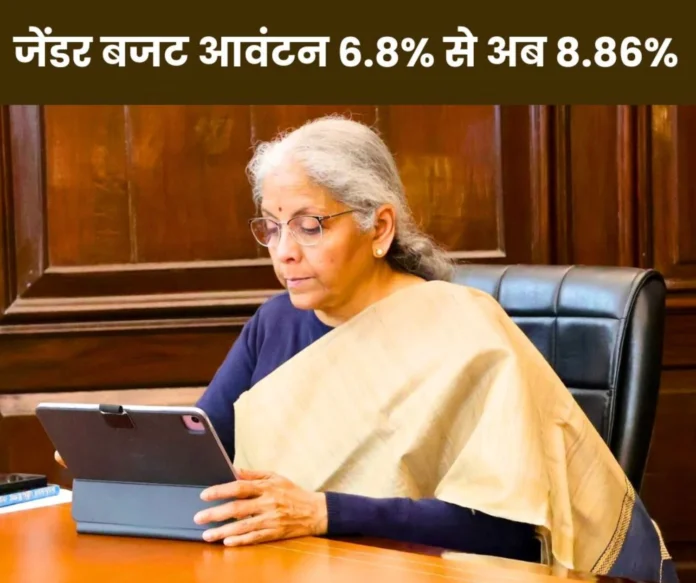 Gender budget allocation increased from 6.8% to 8.86% in Union Budget 2025-26