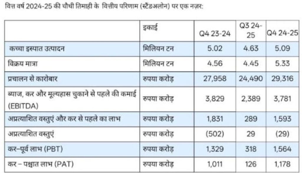 Steel Authority of India Limited: Fourth quarter financial results announced, 16% growth, dividend amount also fixed