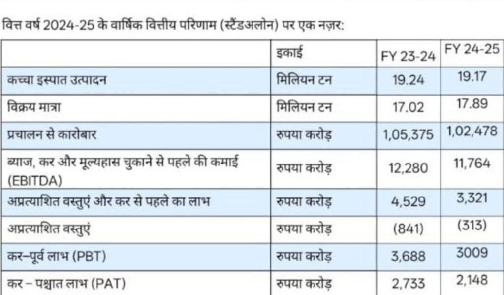 Steel Authority of India Limited: Fourth quarter financial results announced, 16% growth, dividend amount also fixed