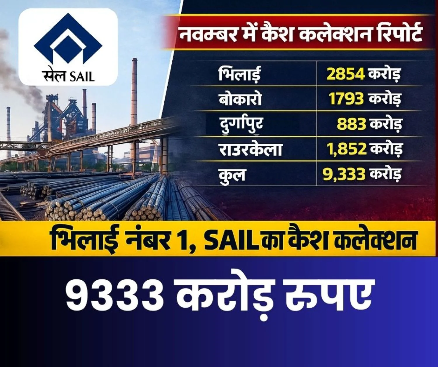 SAIL November Cash Collection Report Bhilai Plant No. 1 with Rs 2854 Crore, Nagarnar Collected Rs 495 Crore