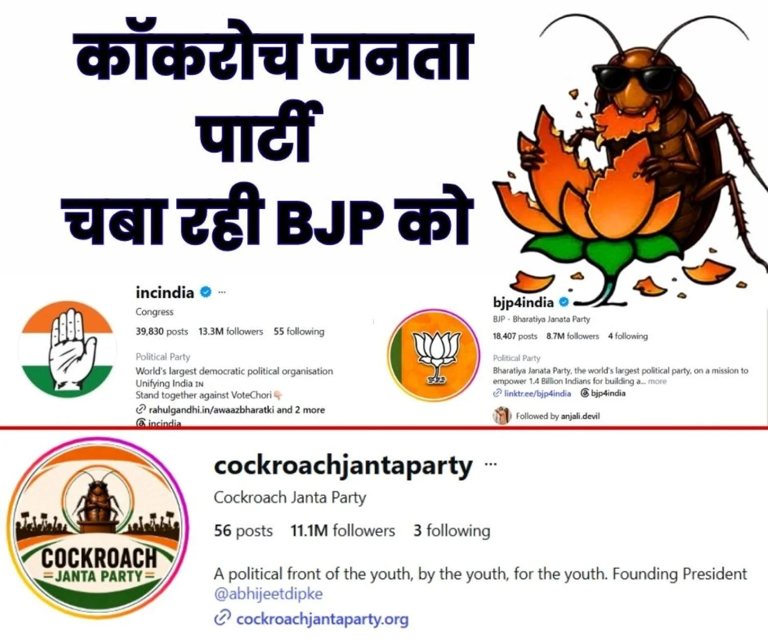 The Cockroach Janata Party has Pushed the BJP far Behind, and the Congress is also in Danger with 11M Followers