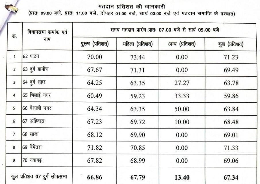 Third Phase Election 2024: Record voting in Chhattisgarh, see the situation till evening